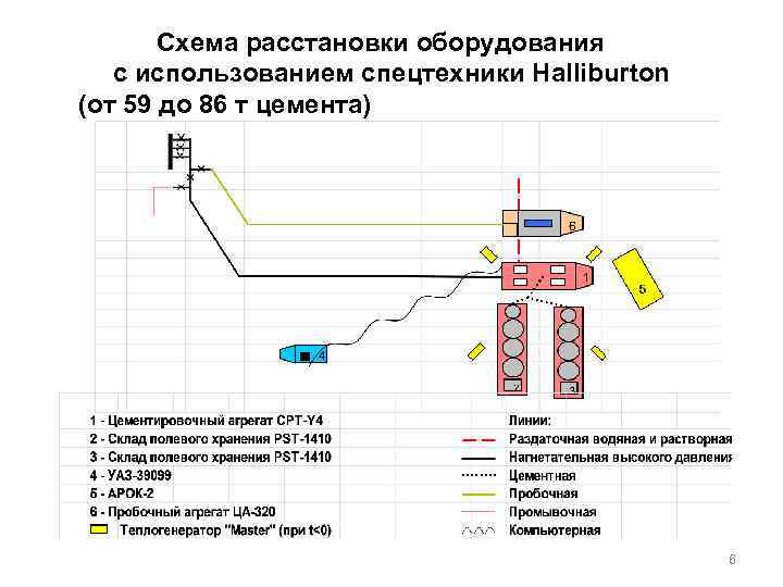 Схема расстановки оборудования с использованием спецтехники Halliburton (от 59 до 86 т цемента) 6