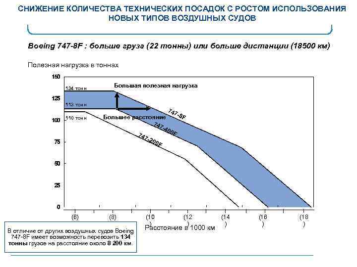 СНИЖЕНИЕ КОЛИЧЕСТВА ТЕХНИЧЕСКИХ ПОСАДОК С РОСТОМ ИСПОЛЬЗОВАНИЯ НОВЫХ ТИПОВ ВОЗДУШНЫХ СУДОВ Boeing 747 -8