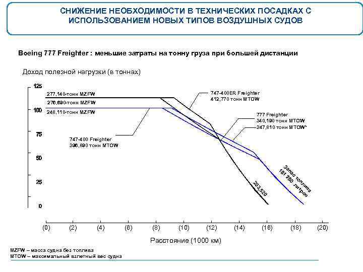 СНИЖЕНИЕ НЕОБХОДИМОСТИ В ТЕХНИЧЕСКИХ ПОСАДКАХ С ИСПОЛЬЗОВАНИЕМ НОВЫХ ТИПОВ ВОЗДУШНЫХ СУДОВ Boeing 777 Freighter