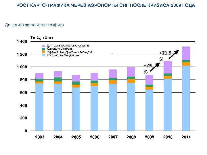 РОСТ КАРГО-ТРАФИКА ЧЕРЕЗ АЭРОПОРТЫ СНГ ПОСЛЕ КРИЗИСА 2009 ГОДА Динамика роста карго-трафика Тыс. ,