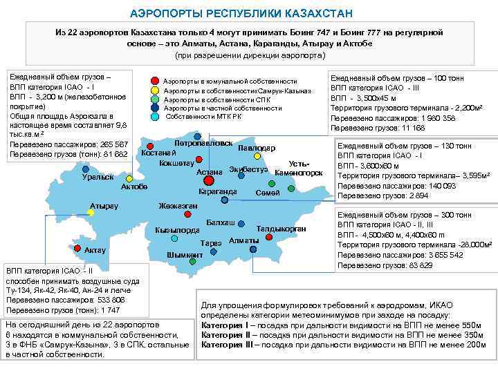  АЭРОПОРТЫ РЕСПУБЛИКИ КАЗАХСТАН Из 22 аэропортов Казахстана только 4 могут принимать Боинг 747