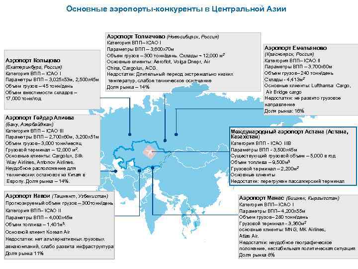 Основные аэропорты-конкуренты в Центральной Азии Аэропорт Толмачево (Новосибирск, Россия) Аэропорт Кольцово (Екатеринбург, Россия) Категория