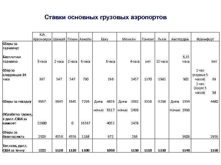 Ставки основных грузовых аэропортов KJA Красноярск Шанхай Пекин Алматы Сборы за парковку: Бесплатная парковка