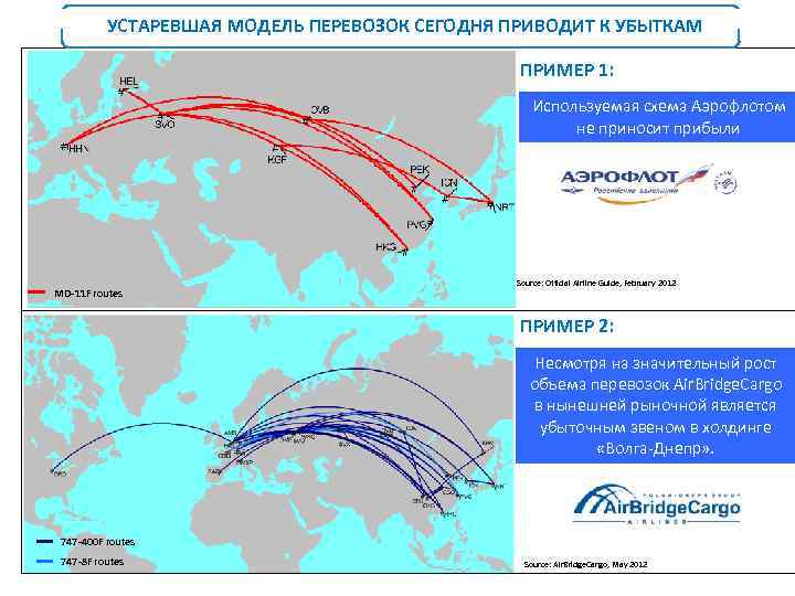 УСТАРЕВШАЯ МОДЕЛЬ ПЕРЕВОЗОК СЕГОДНЯ ПРИВОДИТ К УБЫТКАМ ПРИМЕР 1: Используемая схема Аэрофлотом не приносит