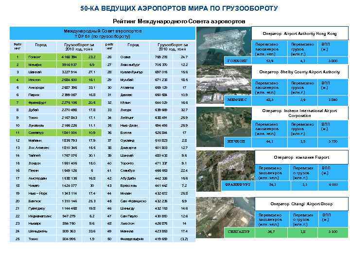 50 -КА ВЕДУЩИХ АЭРОПОРТОВ МИРА ПО ГРУЗООБОРОТУ Рейтинг Международного Совета аэропортов Международный Совет аэропортов