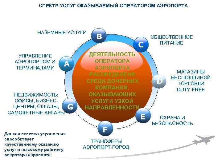 СПЕКТР УСЛУГ ОКАЗЫВАЕМЫЙ ОПЕРАТОРОМ АЭРОПОРТА НАЗЕМНЫЕ УСЛУГИ УПРАВЛЕНИЕ АЭРОПОРТОМ И ТЕРМИНАЛАМИ A НЕДВИЖИМОСТЬ: ОФИСЫ,