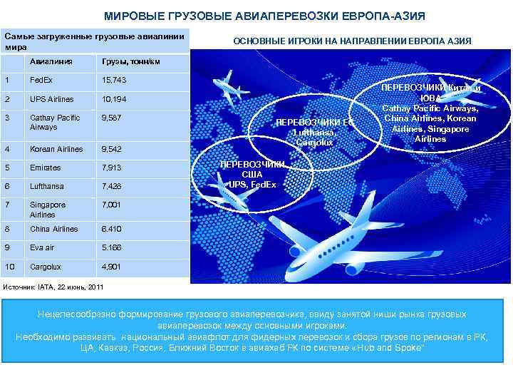 МИРОВЫЕ ГРУЗОВЫЕ АВИАПЕРЕВОЗКИ ЕВРОПА-АЗИЯ Самые загруженные грузовые авиалинии мира Авиалиния Грузы, тонн/км 1 Fed.