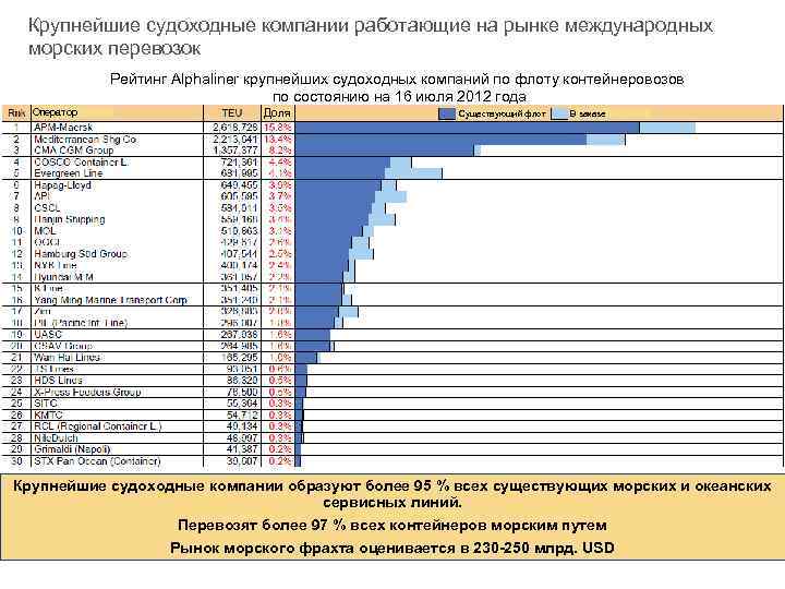 Крупнейшие судоходные компании работающие на рынке международных морских перевозок Рейтинг Alphaliner крупнейших судоходных компаний