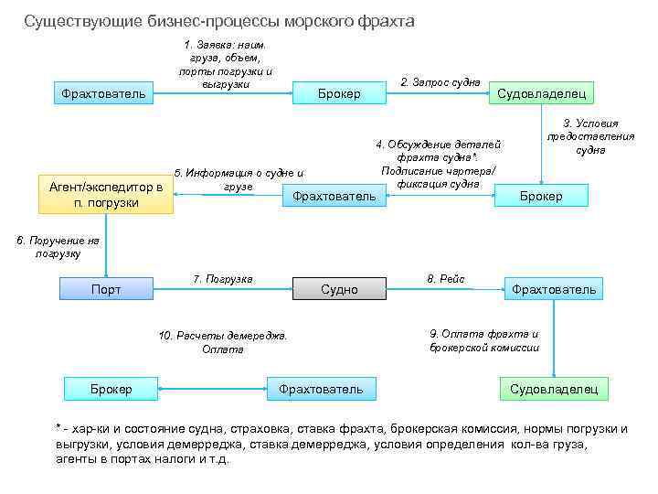 Существующие бизнес-процессы морского фрахта Фрахтователь 1. Заявка: наим. груза, объем, порты погрузки и выгрузки