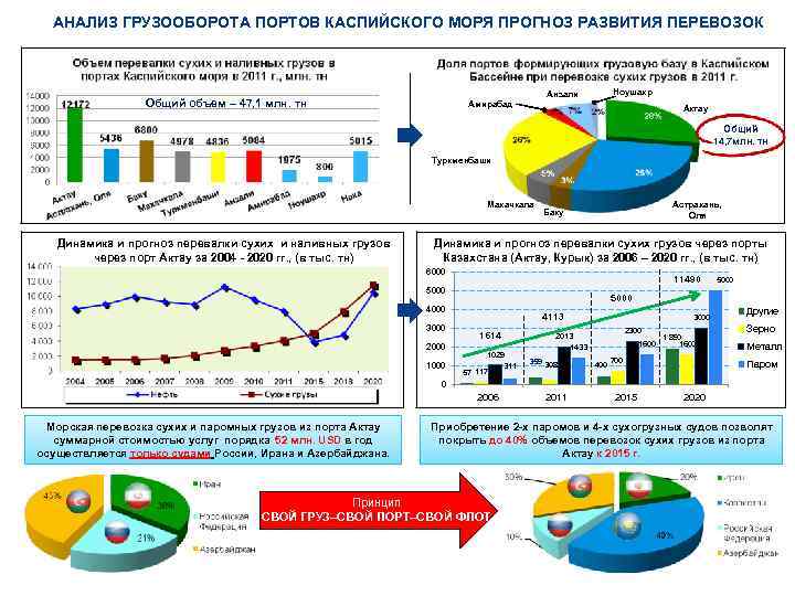 В структуре мирового грузооборота наибольшая. Анализ объема перевозок. Грузооборот морских портов. Объем перевозок грузов.