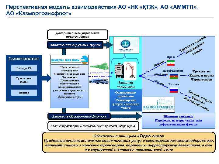 Перспективная модель взаимодействия АО «НК «ҚТЖ» , АО «АММТП» , АО «Казмортрансфлот» Доверительное управление