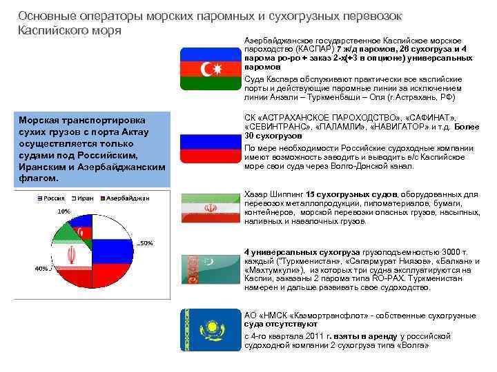 Основные операторы морских паромных и сухогрузных перевозок Каспийского моря Азербайджанское государственное Каспийское морское пароходство