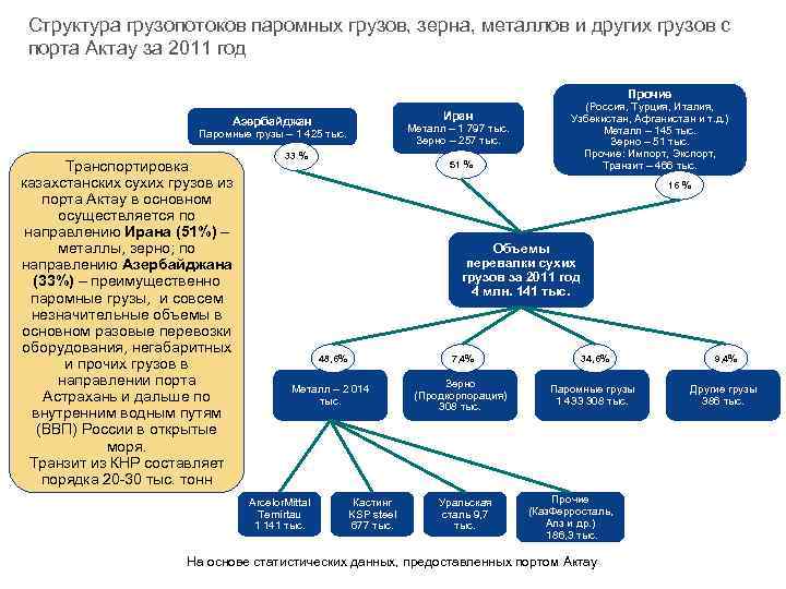 Структура грузопотоков паромных грузов, зерна, металлов и других грузов с порта Актау за 2011