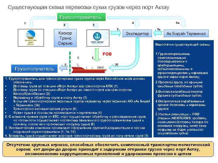 Существующая схема перевозки сухих грузов через порт Актау Грузоотправитель 1 2 4 3 7