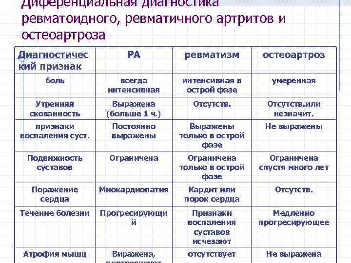 Диференциальная диагностика ревматоидного, ревматичного артритов и остеоартроза Диагностичес кий признак РА ревматизм остеоартроз боль