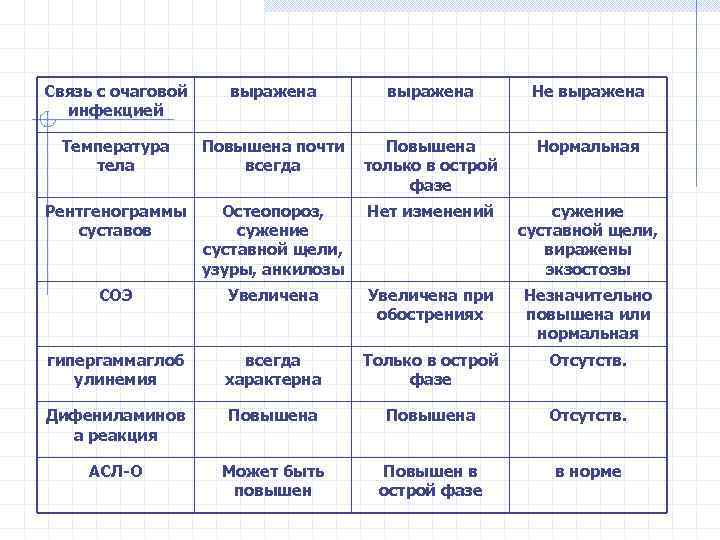 Связь с очаговой инфекцией выражена Не выражена Температура тела Повышена почти всегда Повышена только