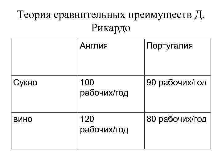 Теория сравнительных преимуществ презентация