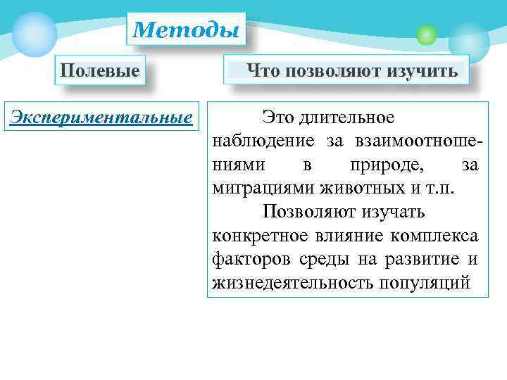 Методы Полевые Что позволяют изучить Экспериментальные Это длительное наблюдение за взаимоотношениями в природе, за