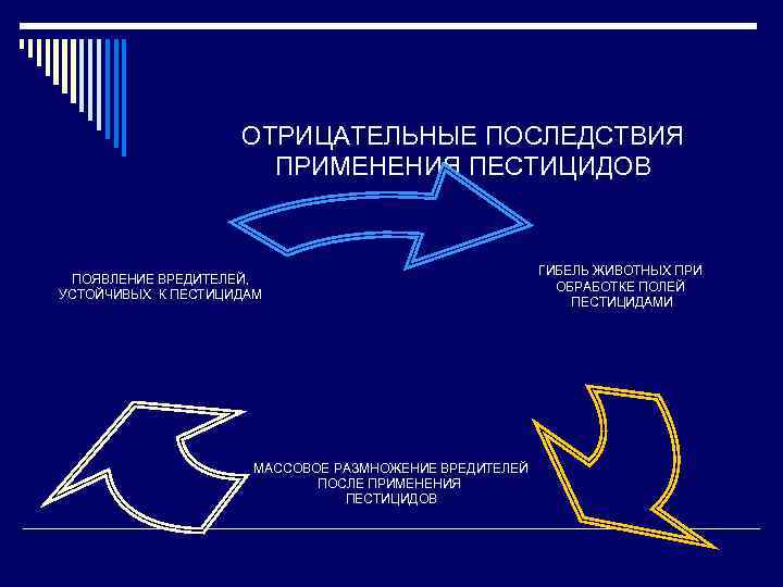 ОТРИЦАТЕЛЬНЫЕ ПОСЛЕДСТВИЯ ПРИМЕНЕНИЯ ПЕСТИЦИДОВ ПОЯВЛЕНИЕ ВРЕДИТЕЛЕЙ, УСТОЙЧИВЫХ К ПЕСТИЦИДАМ МАССОВОЕ РАЗМНОЖЕНИЕ ВРЕДИТЕЛЕЙ ПОСЛЕ ПРИМЕНЕНИЯ