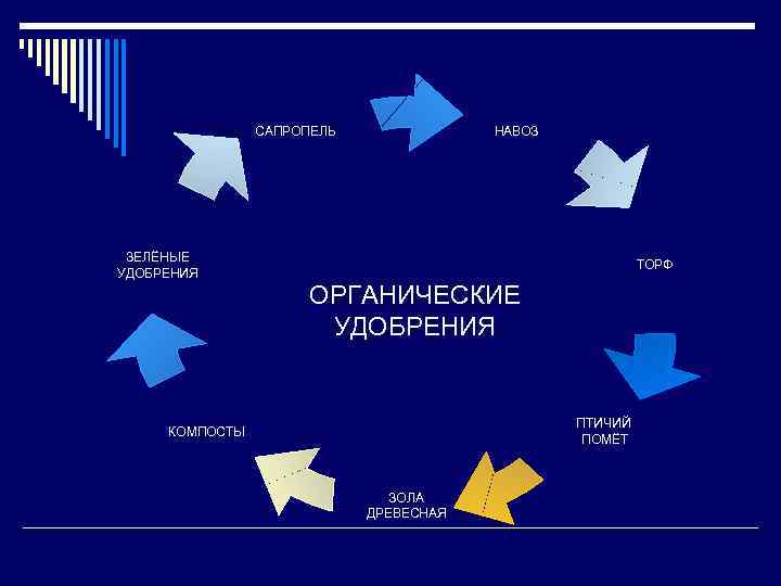 НАВОЗ САПРОПЕЛЬ ЗЕЛЁНЫЕ УДОБРЕНИЯ ТОРФ ОРГАНИЧЕСКИЕ УДОБРЕНИЯ ПТИЧИЙ ПОМЁТ КОМПОСТЫ ЗОЛА ДРЕВЕСНАЯ 