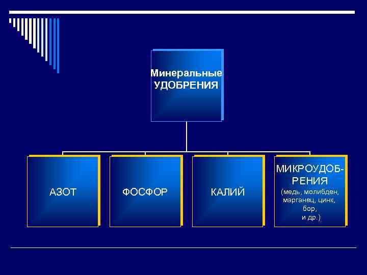 Минеральные УДОБРЕНИЯ АЗОТ ФОСФОР КАЛИЙ МИКРОУДОБРЕНИЯ (медь, молибден, марганец, цинк, бор, и др. )