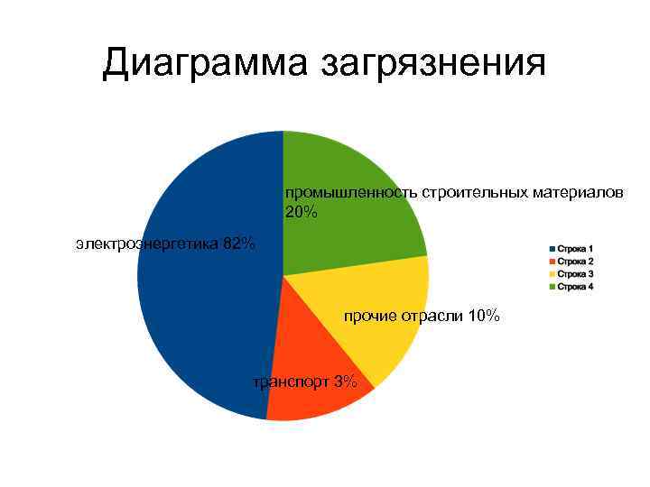 Диаграмма загрязнения промышленность строительных материалов 20% электроэнергетика 82% прочие отрасли 10% транспорт 3% 