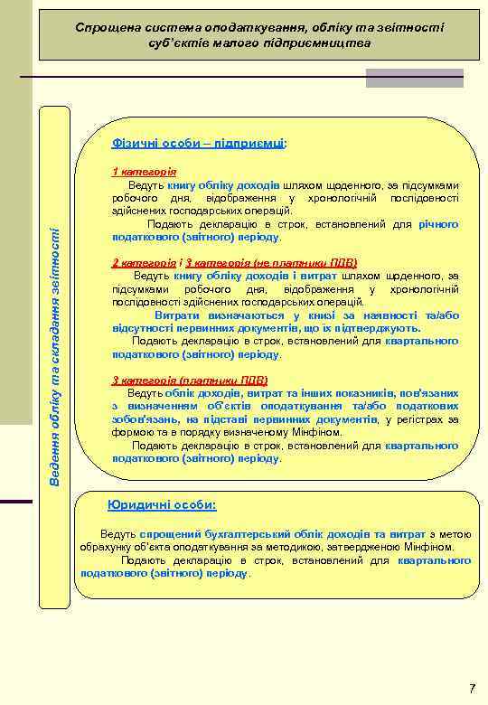 Спрощена система оподаткування, обліку та звітності суб’єктів малого підприємництва Ведення обліку та складання звітності