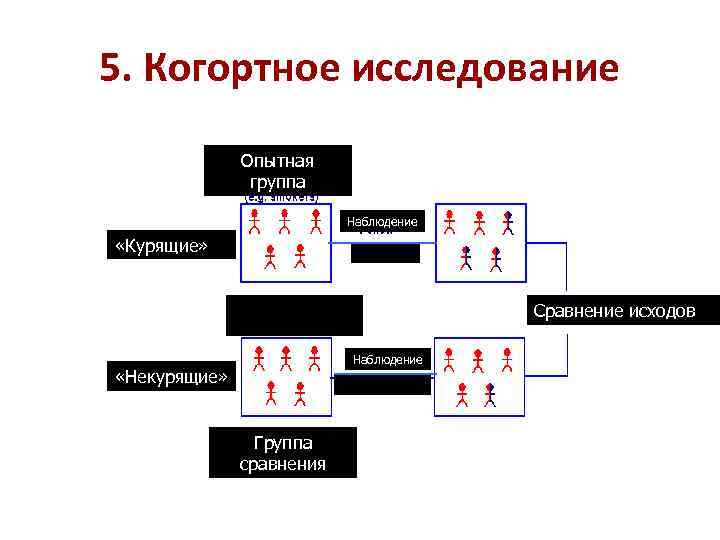 5. Когортное исследование Опытная группа Наблюдение «Курящие» Сравнение исходов Наблюдение «Некурящие» Группа сравнения 