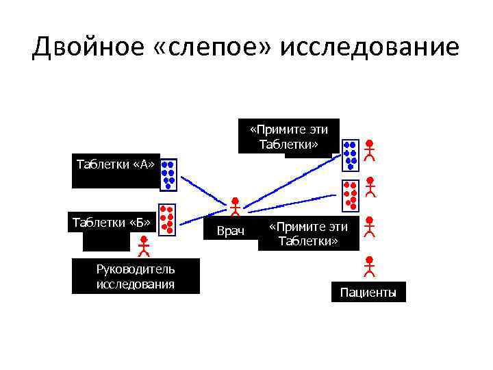 Двойное «слепое» исследование «Примите эти Таблетки» Таблетки «А» Таблетки «Б» Руководитель исследования Врач «Примите