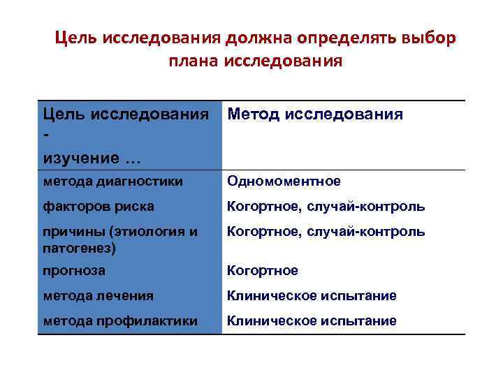 Цель исследования должна определять выбор плана исследования Цель исследования изучение … Метод исследования метода