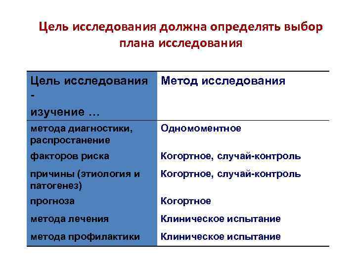 Цель исследования должна определять выбор плана исследования Цель исследования изучение … Метод исследования метода