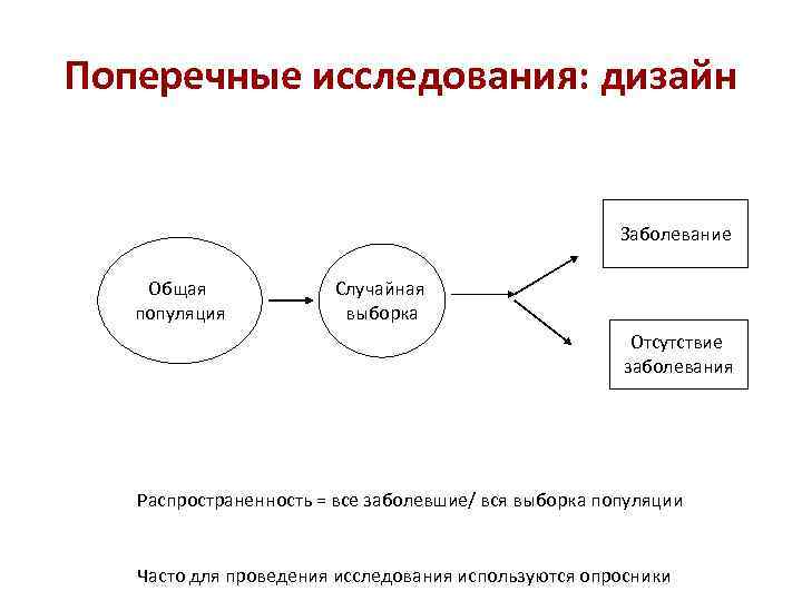 Поперечные исследования: дизайн Заболевание Общая популяция Случайная выборка Отсутствие заболевания Распространенность = все заболевшие/