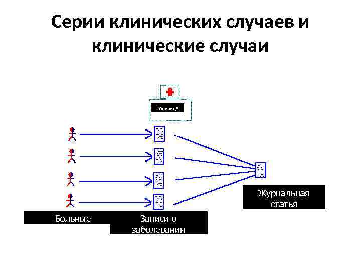 Серии клинических случаев и клинические случаи Больница Журнальная статья Больные Записи о заболевании 