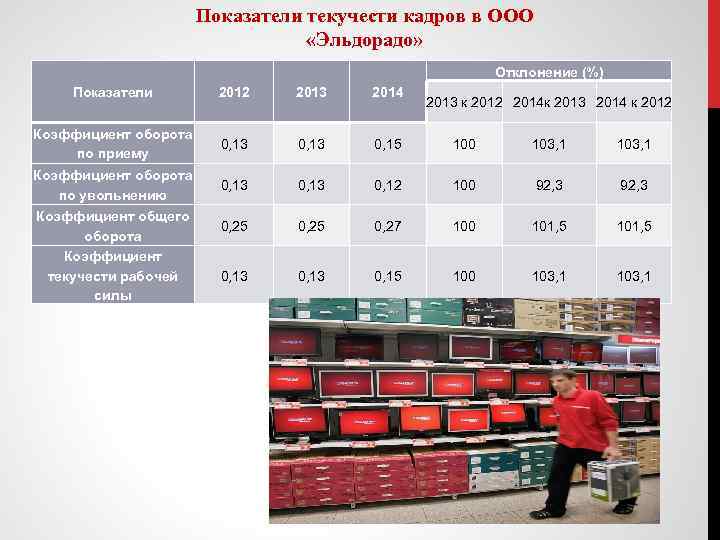 Показатели текучести кадров в ООО «Эльдорадо» Отклонение (%) Показатели 2012 2013 2014 Коэффициент оборота