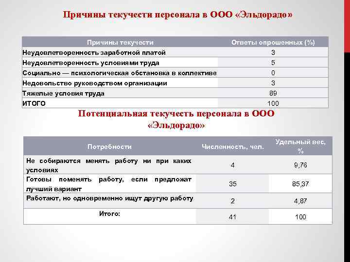 Причины текучести персонала в ООО «Эльдорадо» Причины текучести Ответы опрошенных (%) Неудовлетворенность заработной платой