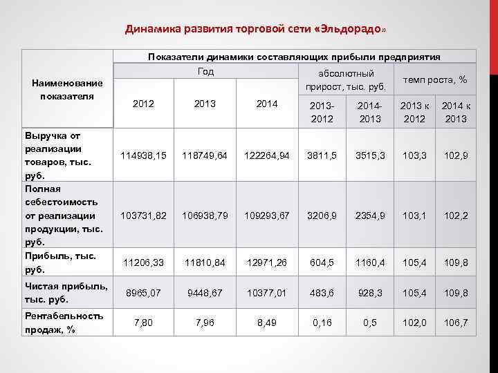 Прибыль компании за год. Динамика показателей прибыли предприятия. Динамика развития предприятия. Показатели розничной сети. Динамика показателей деятельности предприятия.