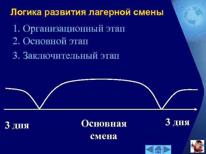 Логика развития лагерной смены 1. Организационный этап 2. Основной этап 3. Заключительный этап 3