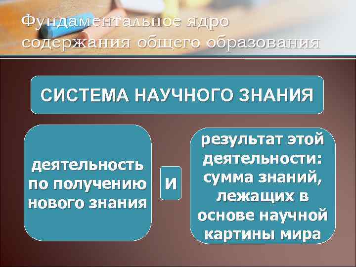 Фундаментальное ядро содержания общего образования СИСТЕМА НАУЧНОГО ЗНАНИЯ деятельность по получению нового знания И