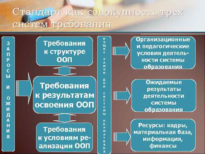 Стандарт как совокупность трех систем требования З А П Р О С Ы И