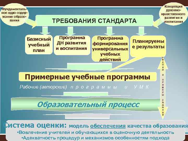 Фундаментальное ядро содержания образования ТРЕБОВАНИЯ СТАНДАРТА Базисный учебный план Программа ДН развития и воспитания