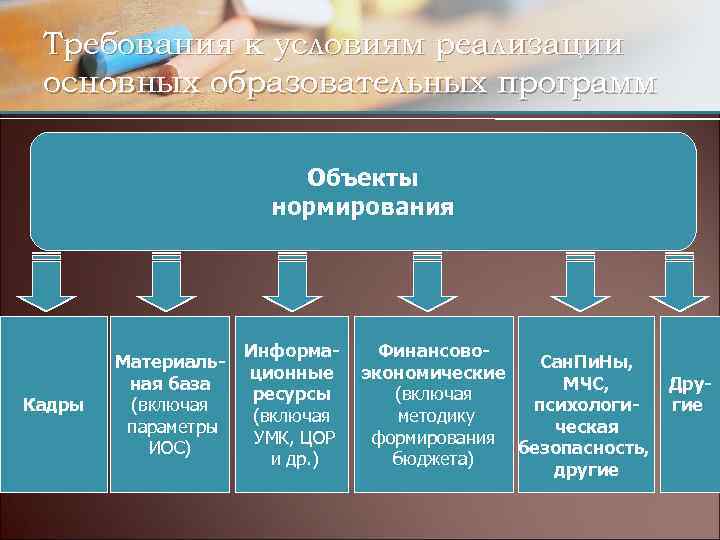 Требования к условиям реализации основных образовательных программ Объекты нормирования Кадры Материальная база (включая параметры