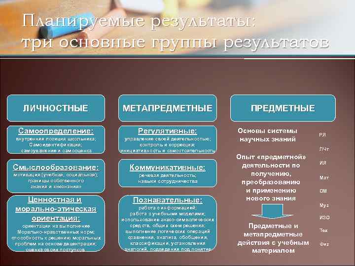 Планируемые результаты: три основные группы результатов ЛИЧНОСТНЫЕ МЕТАПРЕДМЕТНЫЕ Самоопределение: Регулятивные: внутренняя позиция школьника; Самоидентификация;