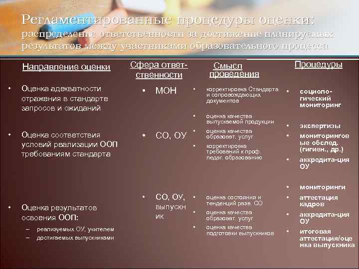 Регламентированные процедуры оценки: распределение ответственности за достижение планируемых результатов между участниками образовательного процесса Направление