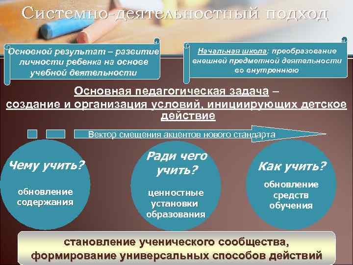 Системно-деятельностный подход Основной результат – развитие личности ребенка на основе учебной деятельности Начальная школа: