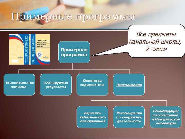 Примерные программы Примерная программа Пояснительная записка Планируемые результаты Все предметы начальной школы, 2 части