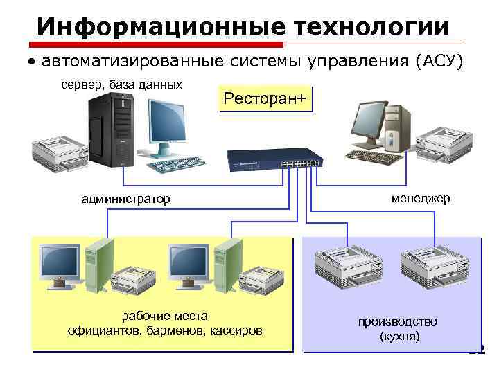 Информационные технологии • автоматизированные системы управления (АСУ) сервер, база данных Ресторан+ администратор рабочие места