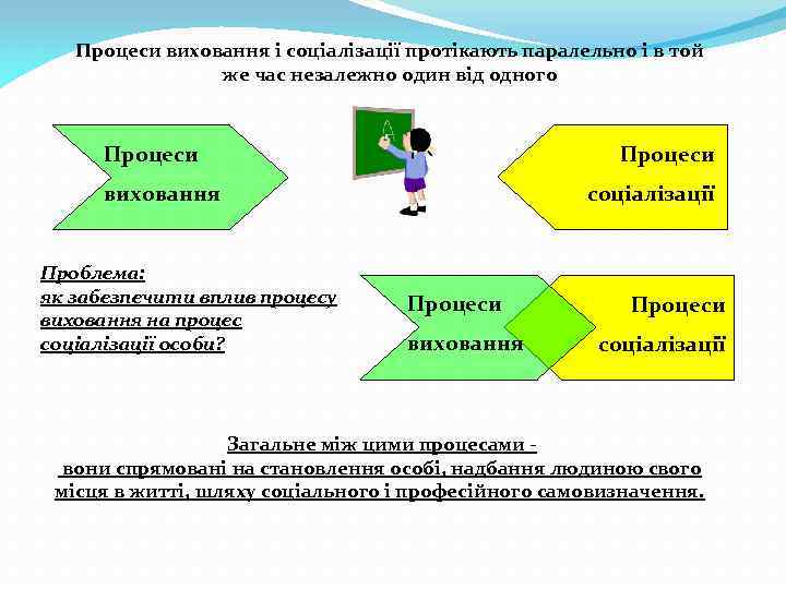 Процеси виховання і соціалізації протікають паралельно і в той же час незалежно один від