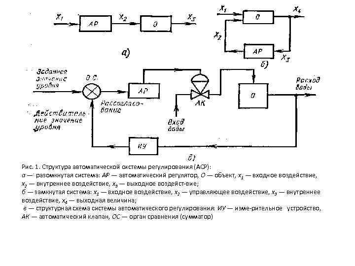 Схема регулирования. Блок схема замкнутой системы автоматического регулирования. Структурная схема Ремиконта для автоматического регулирования. Разомкнутая схема системы автоматического регулирования. Система автоматического регулирования (сар) принципиальная схема.
