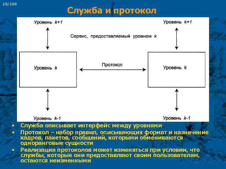 10/198 • • • Служба и протокол Служба описывает интерфейс между уровнями Протокол –