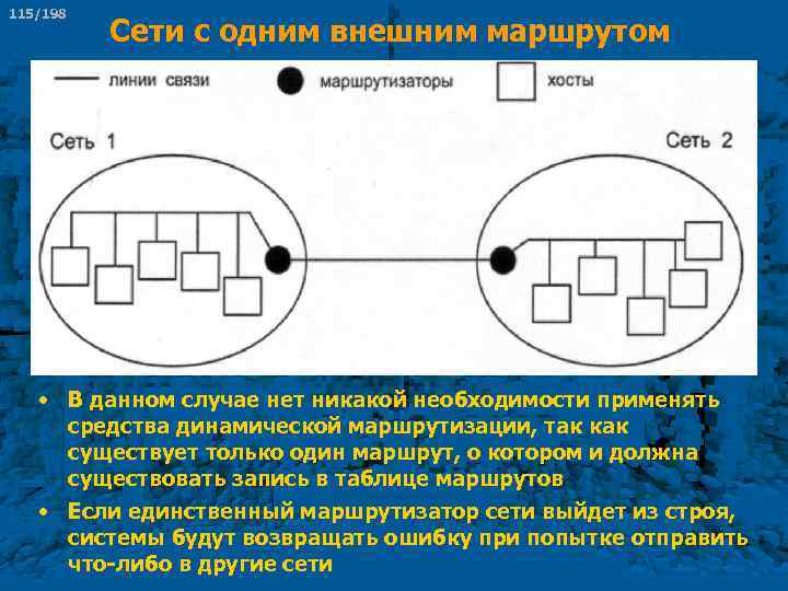 115/198 Сети с одним внешним маршрутом • В данном случае нет никакой необходимости применять